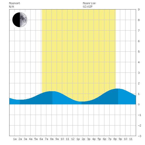 Lewisetta tide chart for Friday, August 5, 2022