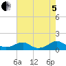 Lewisetta tide chart for Friday, August 5, 2022