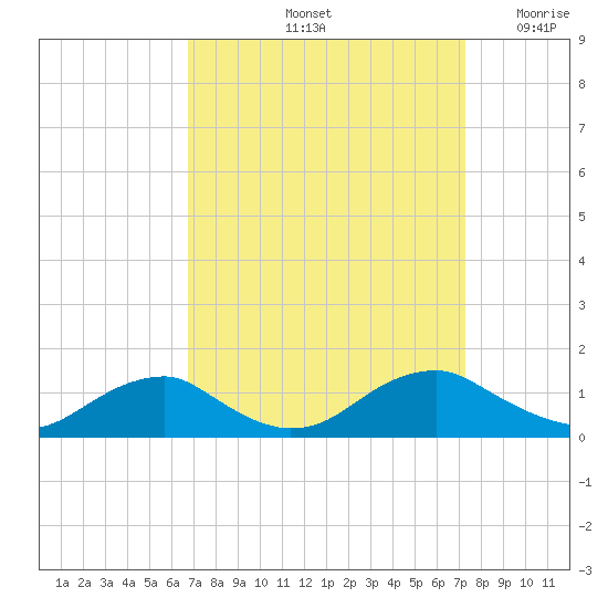Lewisetta tide chart for Wednesday, September 14, 2022