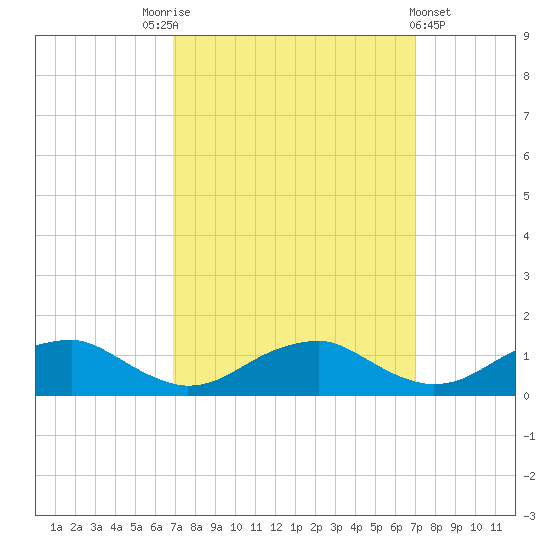 Lewisetta tide chart for Saturday, September 24, 2022
