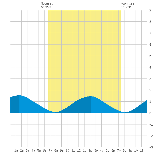 Lewisetta tide chart for Friday, September 9, 2022