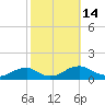 Lewisetta tide chart for Friday, October 14, 2022