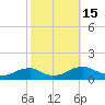 Lewisetta tide chart for Saturday, October 15, 2022