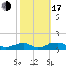 Lewisetta tide chart for Monday, October 17, 2022