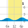 Lewisetta tide chart for Saturday, October 1, 2022
