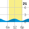 Lewisetta tide chart for Friday, October 21, 2022