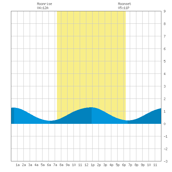 Lewisetta tide chart for Saturday, October 22, 2022