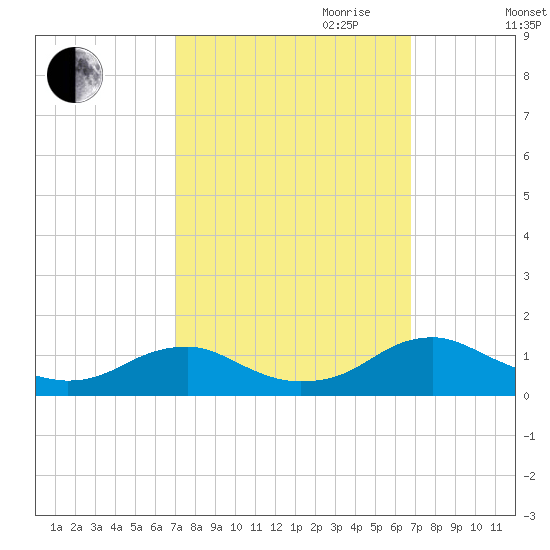 Lewisetta tide chart for Sunday, October 2, 2022