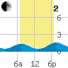 Lewisetta tide chart for Sunday, October 2, 2022