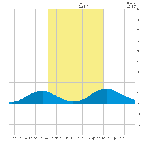 Lewisetta tide chart for Sunday, October 30, 2022