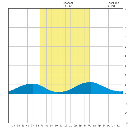 Lewisetta tide chart for Sunday, November 13, 2022