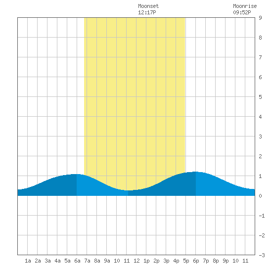 Lewisetta tide chart for Monday, November 14, 2022