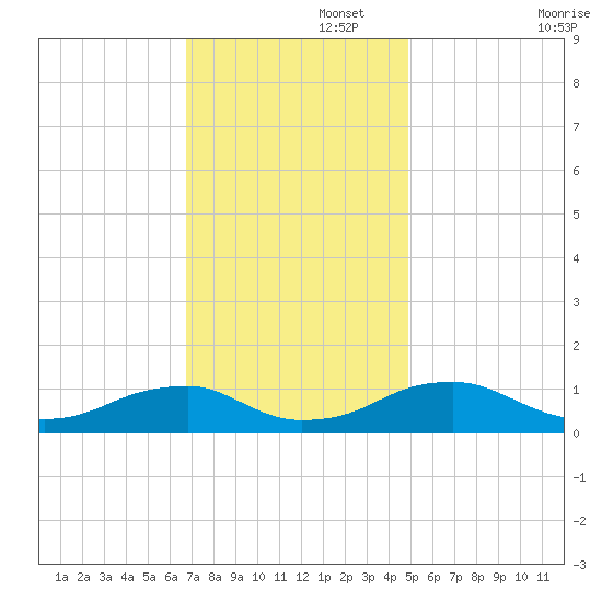 Lewisetta tide chart for Tuesday, November 15, 2022