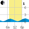 Lewisetta tide chart for Tuesday, November 1, 2022