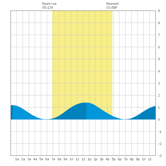 Lewisetta tide chart for Tuesday, November 22, 2022