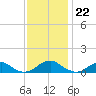 Lewisetta tide chart for Tuesday, November 22, 2022