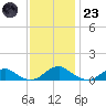 Lewisetta tide chart for Wednesday, November 23, 2022