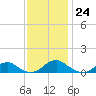 Lewisetta tide chart for Thursday, November 24, 2022