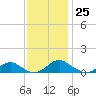 Lewisetta tide chart for Friday, November 25, 2022