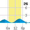 Lewisetta tide chart for Saturday, November 26, 2022