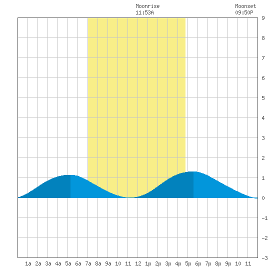 Lewisetta tide chart for Monday, November 28, 2022