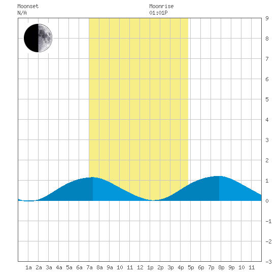 Lewisetta tide chart for Wednesday, November 30, 2022