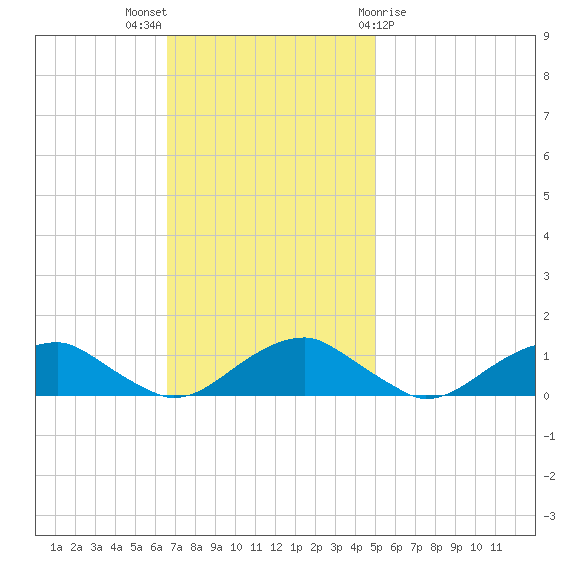 Lewisetta tide chart for Sunday, November 6, 2022