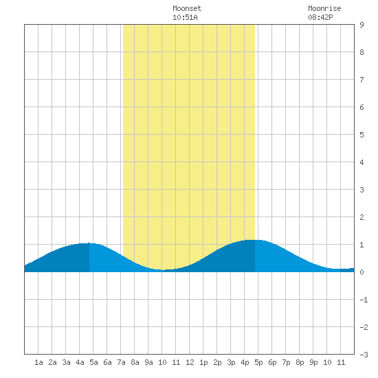 Lewisetta tide chart for Monday, December 12, 2022