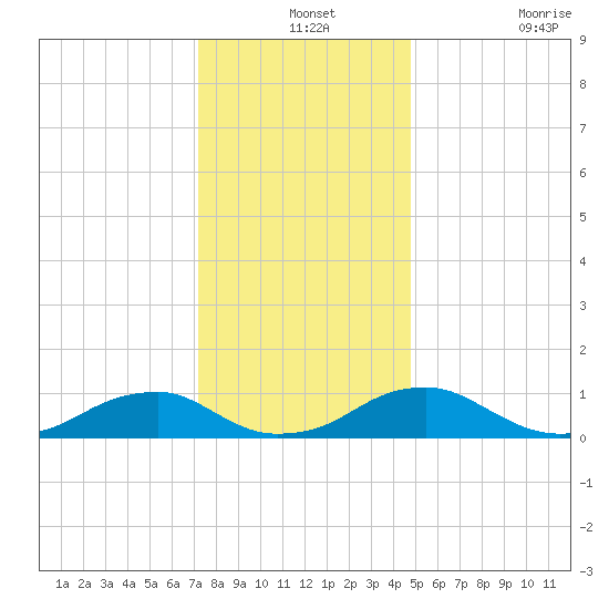 Lewisetta tide chart for Tuesday, December 13, 2022