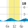 Lewisetta tide chart for Sunday, December 18, 2022