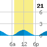 Lewisetta tide chart for Wednesday, December 21, 2022