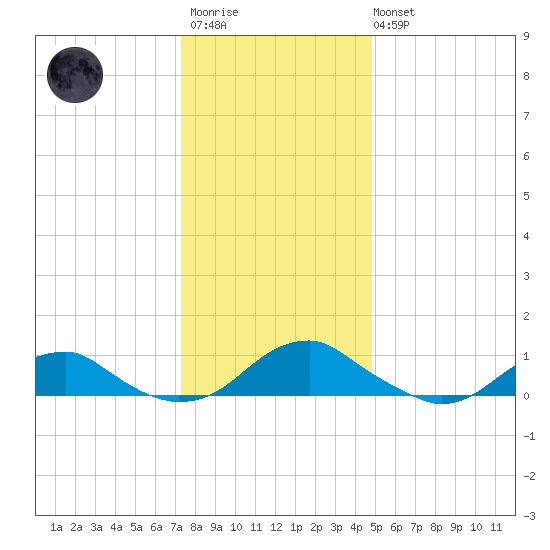 Lewisetta tide chart for Friday, December 23, 2022