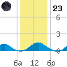 Lewisetta tide chart for Friday, December 23, 2022