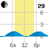 Lewisetta tide chart for Thursday, December 29, 2022