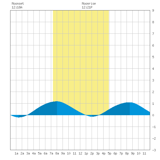 Lewisetta tide chart for Friday, December 30, 2022