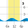 Lewisetta tide chart for Saturday, December 3, 2022