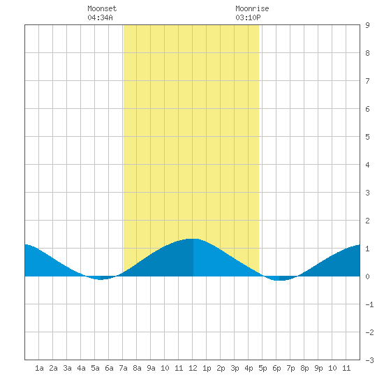 Lewisetta tide chart for Monday, December 5, 2022