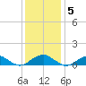 Lewisetta tide chart for Monday, December 5, 2022