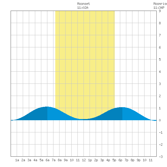 Lewisetta tide chart for Friday, January 13, 2023