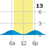 Lewisetta tide chart for Friday, January 13, 2023