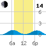 Lewisetta tide chart for Saturday, January 14, 2023