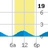 Lewisetta tide chart for Thursday, January 19, 2023