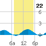 Lewisetta tide chart for Sunday, January 22, 2023