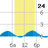 Lewisetta tide chart for Tuesday, January 24, 2023
