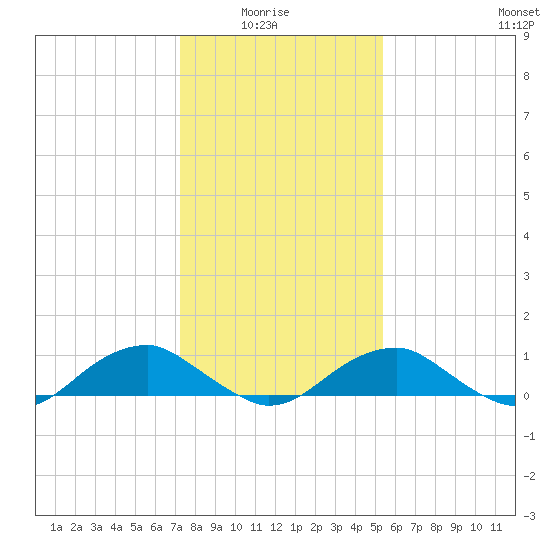 Lewisetta tide chart for Thursday, January 26, 2023