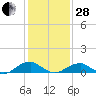 Lewisetta tide chart for Saturday, January 28, 2023