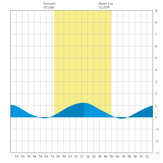 Lewisetta tide chart for Wednesday, January 4, 2023