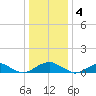 Lewisetta tide chart for Wednesday, January 4, 2023