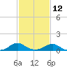 Lewisetta tide chart for Sunday, February 12, 2023