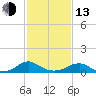 Lewisetta tide chart for Monday, February 13, 2023